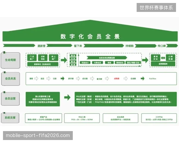 后世界杯时代体育赛事招商已由单纯流量采买转向会员全生命周期管理
